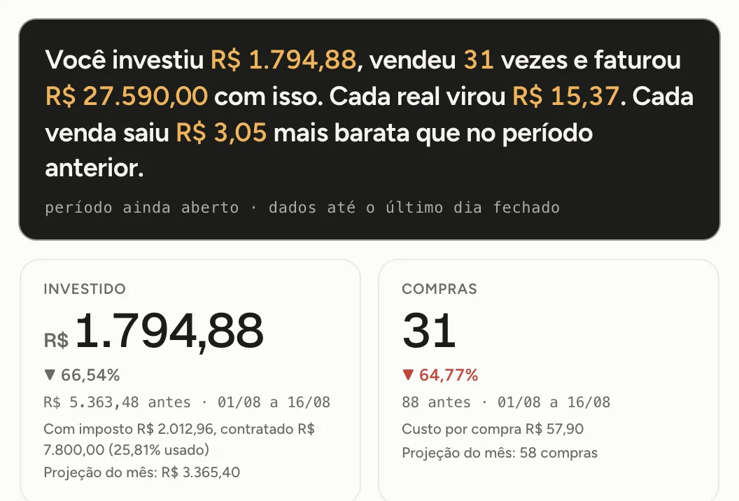 Painel do cliente: a frase-resumo com investido, compras e projeção do mês