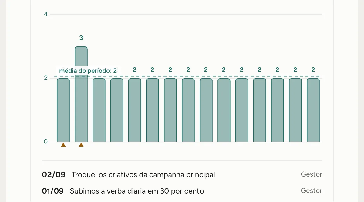 Compras por dia e custo por compra, com as notas do gestor marcadas nos dias