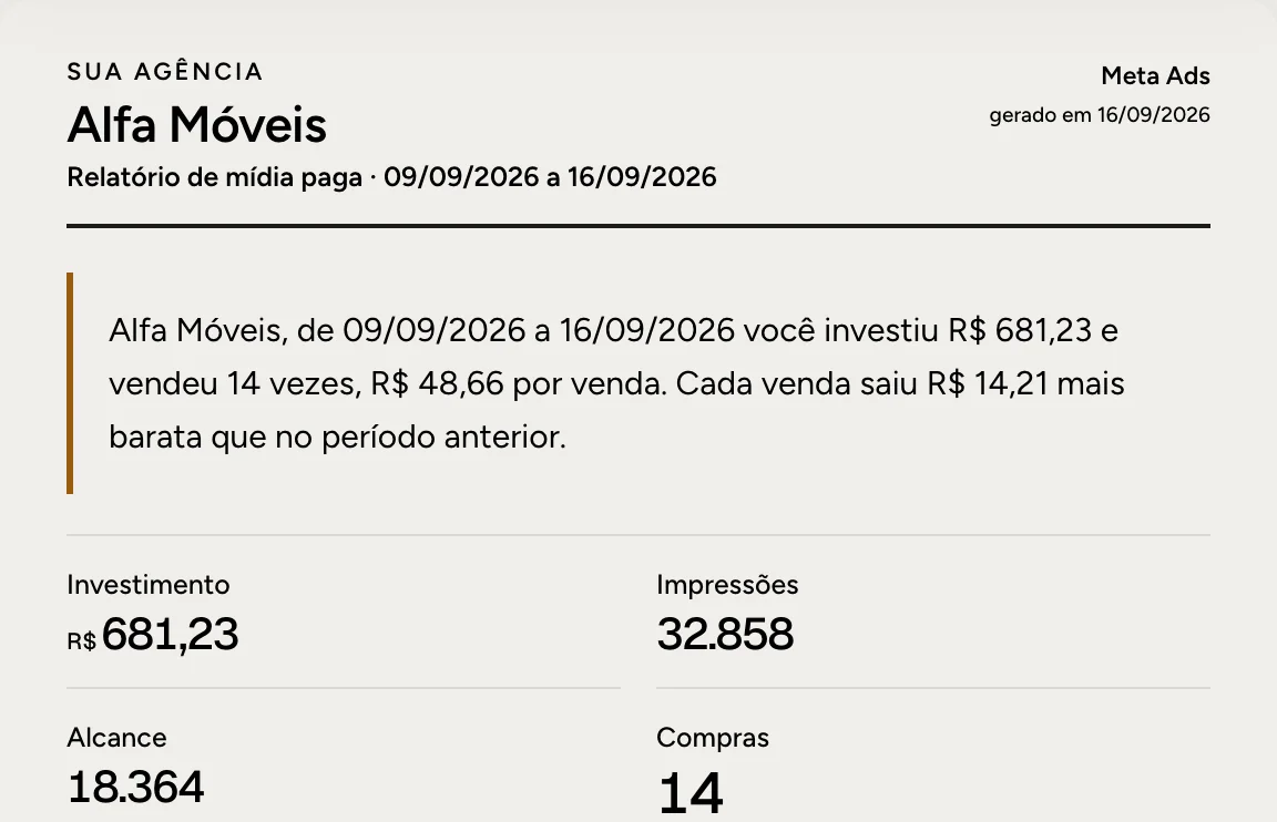 Relatório de mídia paga de um cliente: frase-resumo, investimento, compras, retorno e comparação com o período anterior