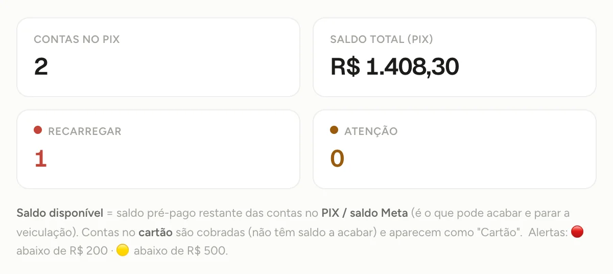 Saldos das contas: contas no PIX, saldo total e quem precisa recarregar
